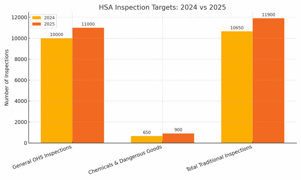 HSA Inspection Targets 2025