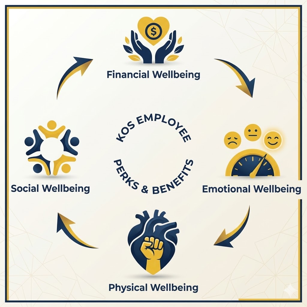 KOS Employee Perks & Benefits Infographic